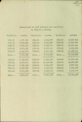 Demonstrativo do café exportado nos exercícios de 1834-35 a 1863-64.