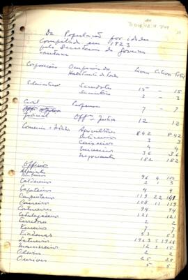 Censo de população, sem indicação da localidade